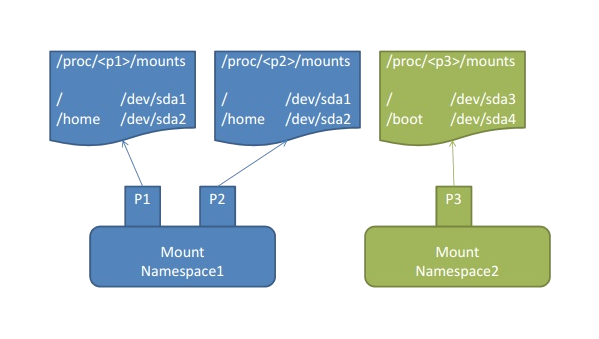 Mount Namespace