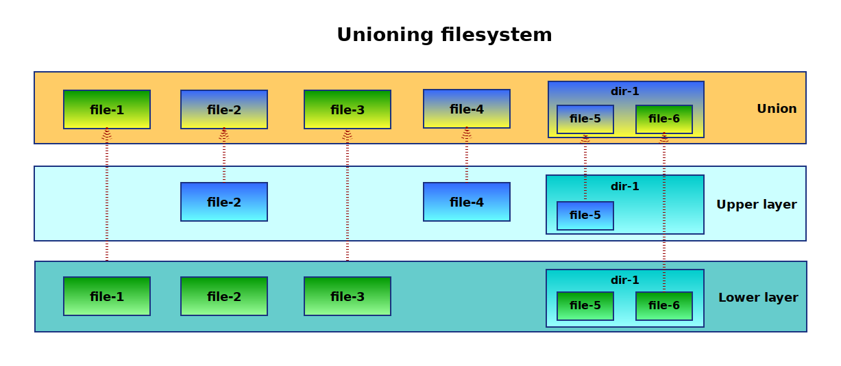 Unioning filesystem simplified