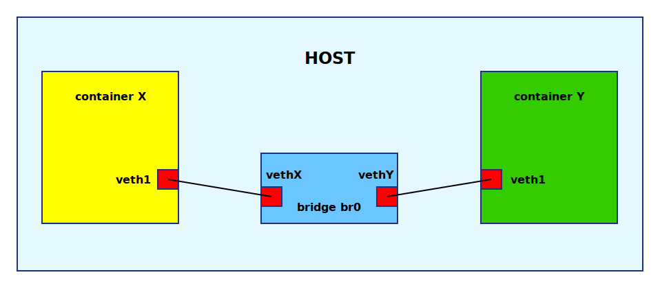 veth Bridge